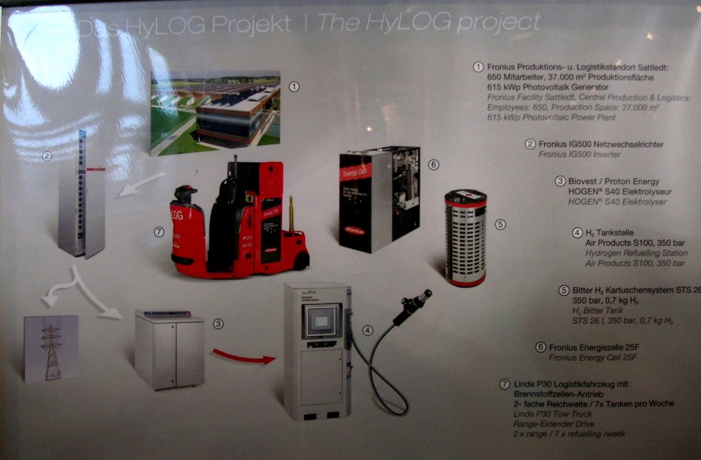 Fronius Austria Hydrogen Energy HyLog Project