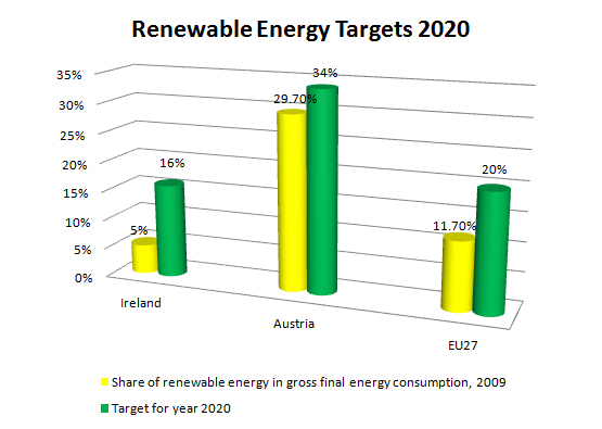 Renewable Energy Targets 2020 Ireland Austria EU27